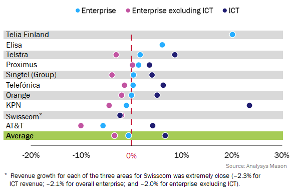 Figure 2: Breakdown of enterprise revenue growth, selected incumbent operators, 1H 2017 and 1H 2018