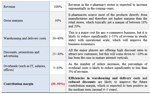 Figure 4: Analysys Mason’s estimate of the contribution margin for an e-pharmacy business