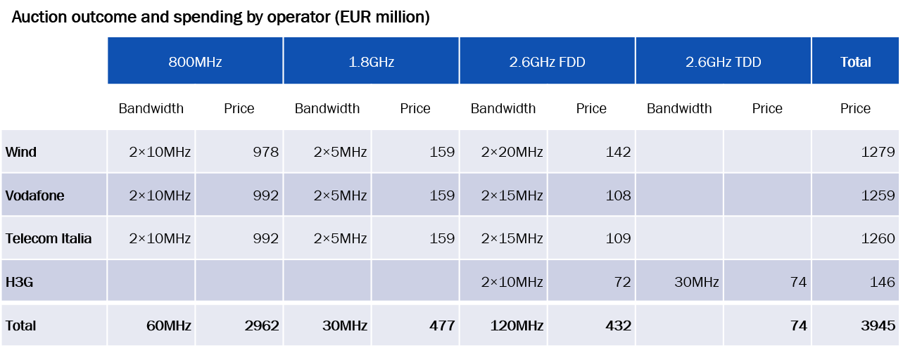 Figure 4: 4G auction outcome, Italy, 2018