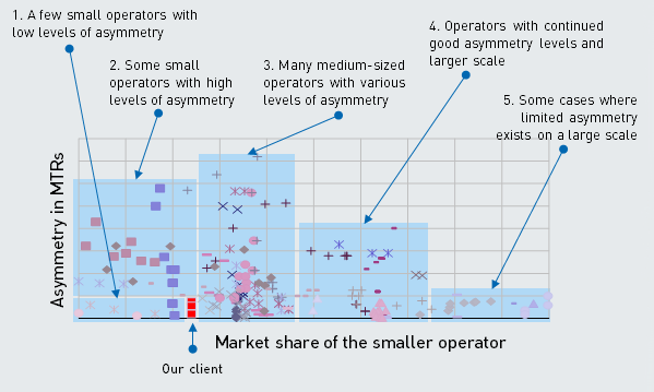 Figure 1: Our client's asymmetry compared with benchmarks in other countries [Source: Analysys Mason, 2014]