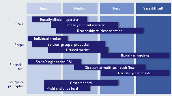 Figure 1: Aspects of a margin squeeze model [Source: Analysys Mason, 2012]