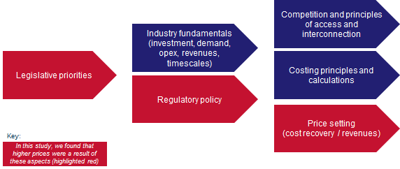 Figure 1: Price setting in regulated industries