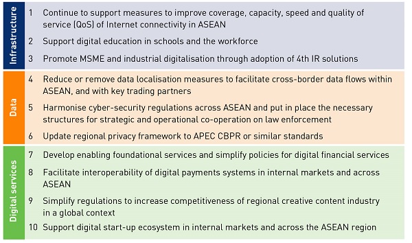 Figure 1: Ten recommended policy  measures