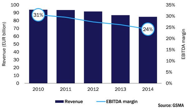 Figure 1: Mobile service revenue and EBITDA margin, Western Europe, 2010–2014