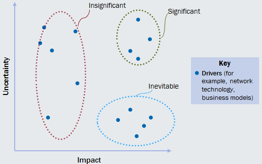 Figure 2: Mapping of impact and uncertainty of key drivers [Source: Analysys Mason, 2015]