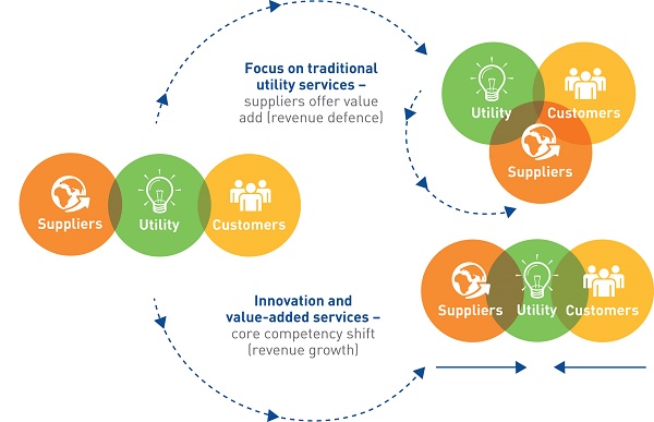 Figure 2: Strategic Options for Utility Companies of the FutureFigure 2: Strategic options for utility companies of the future