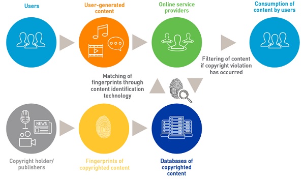 The impact of a content-filtering mandate on online service providers