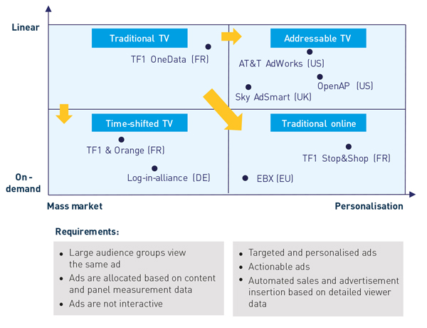 Figure: Matrix of digital advertising integration by different TV players