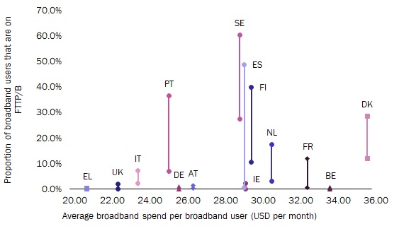 Figure 1: FTTP/B take-up in 2010 (lower points) and 2017 (upper points) compared to the average broadband spend, selected European countries, 2010–2017