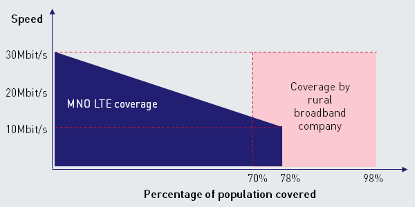 Figure: Illustration of rural broadband proposition [Source: Analysys Mason, 2015]