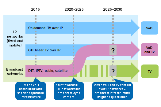 Figure 1: Potential evolution of the delivery of TV and VoD services, by network type