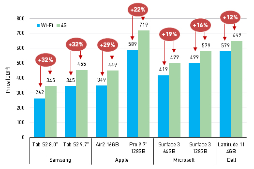 Figure 1: Wi-Fi-only and 4G device pricing differential (GBP)