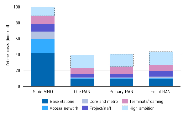 Figure 1: Breakdown of costs for next-generation emergency networks using commercial mobile technologies, by type of operating model