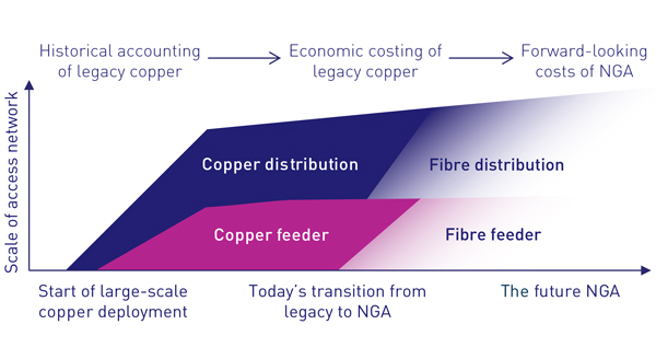 Figure 1: Illustration of technology lifetime cost recovery (TL-CR) method [Source: Analysys Mason, 2012]