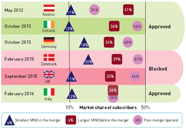 Figure 2: Recent MNO mergers in the EU, by country [Source: Analysys Mason, 2017]