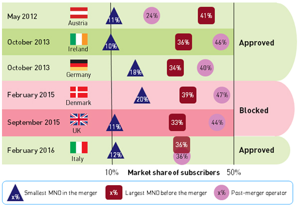 Figure 2: Recent MNO mergers in the EU, by country [Source: Analysys Mason, 2017]