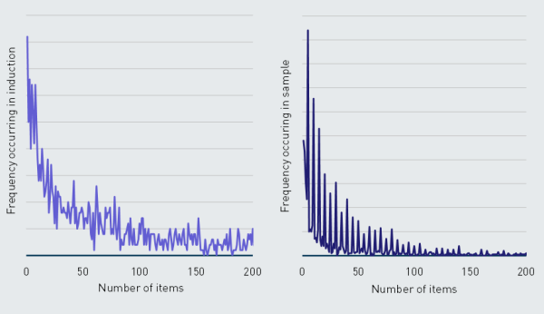 Figure 1: Frequency distributions observed in a set of mail inductions and the corresponding set of mail sampling [Source: Analysys Mason, 2013]