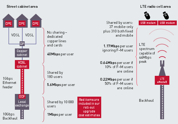 Figure 1: Simplified NGA area model and end-user bandwidth [Source: Analysys Mason, 2013]