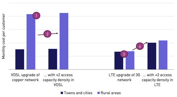 Figure 2: NGA roll-out costs and upgrade impact [Source: Analysys Mason, 2013]