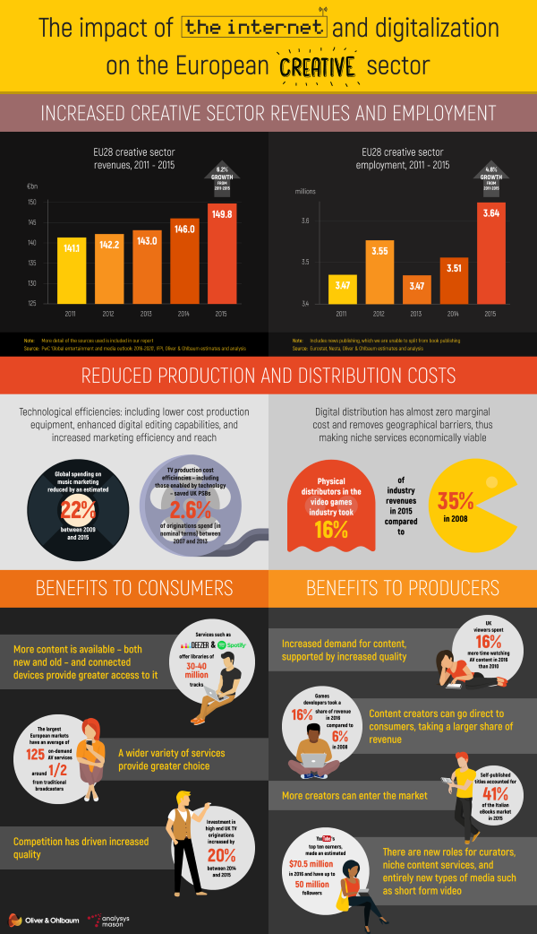 The impact of the Internet and digitalisation on the European creative sector