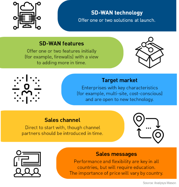Overview of a suggested initial SD-WAN technology, features, target market and sales strategy