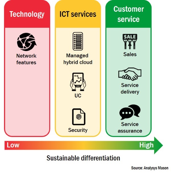 Figure: Operators’ approaches to differentiating fixed services