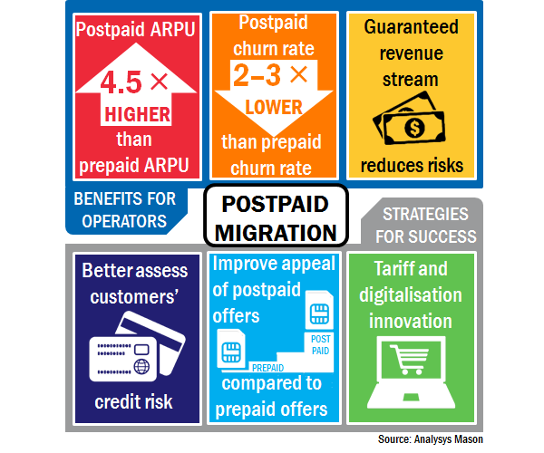 Postpaid migration can deliver important benefits to EMAP MNOs