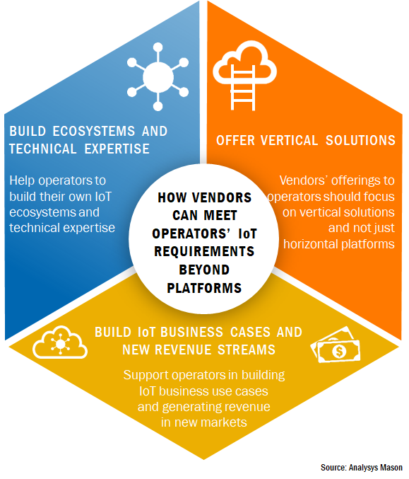 The three main ways that vendors can support operators in IoT beyond horizontal platforms 