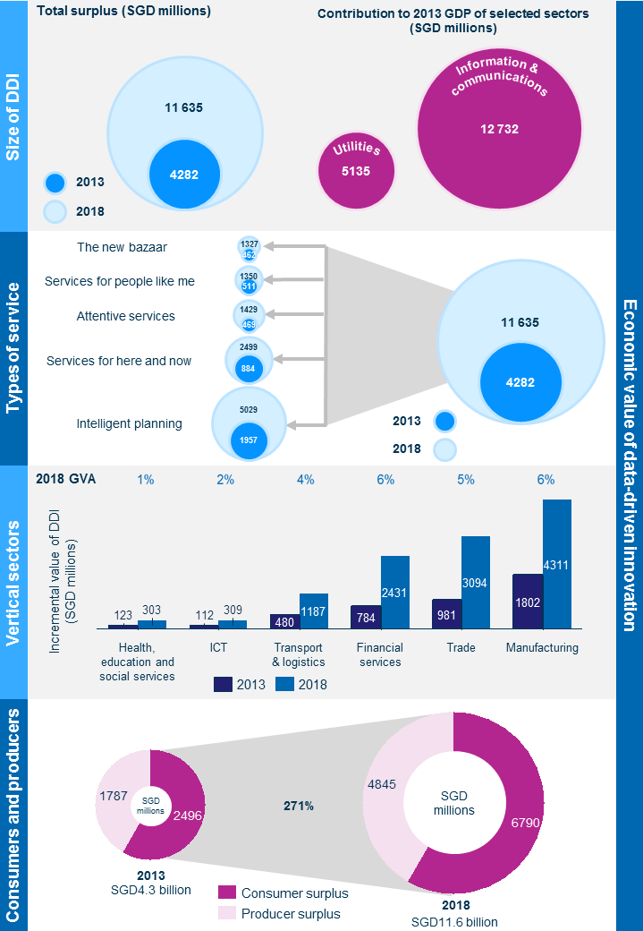 Figure 3: The economic value of data-driven innovation [Source: Analysys Mason, 2014]