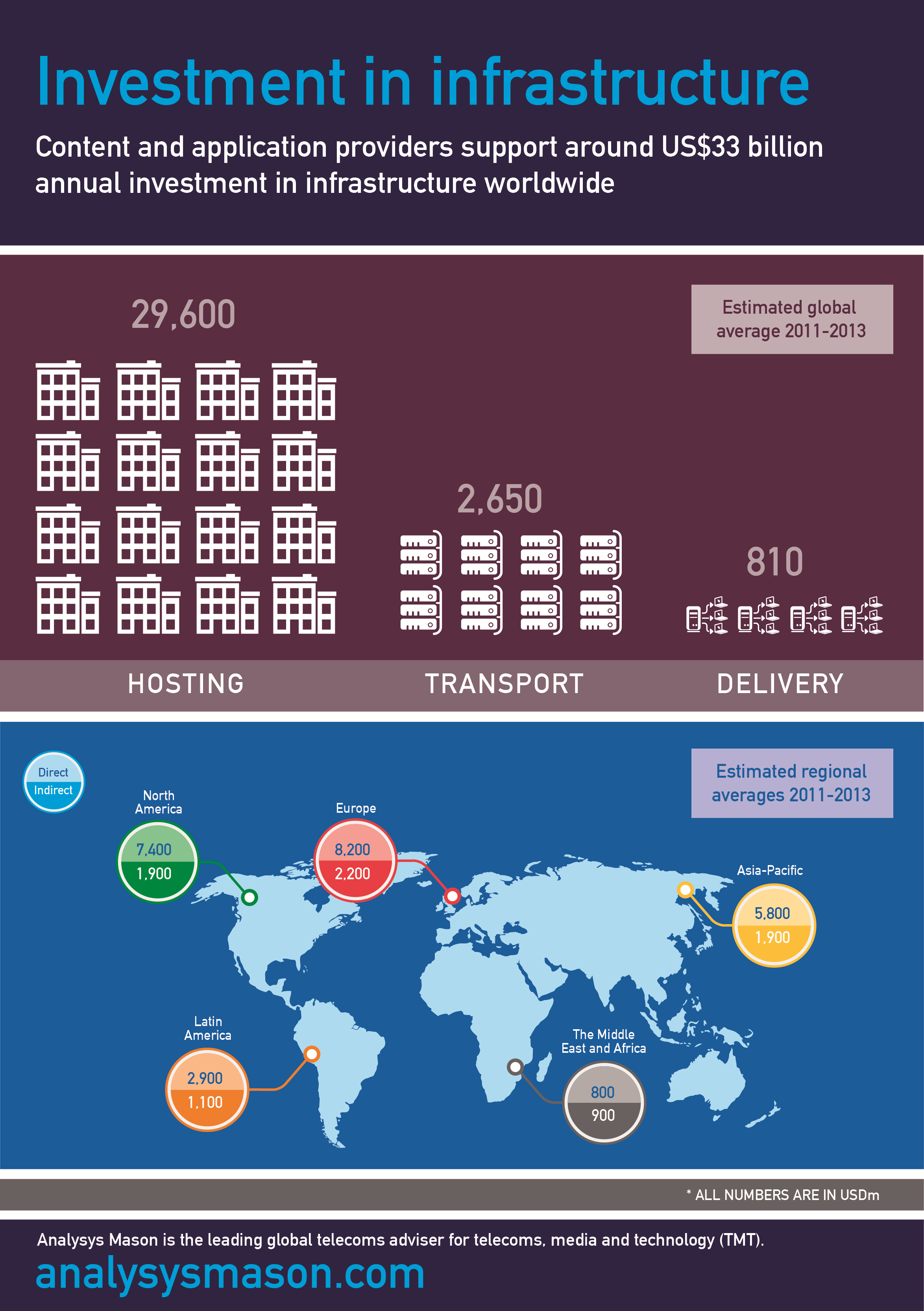 Infographic: investment in infrastructure