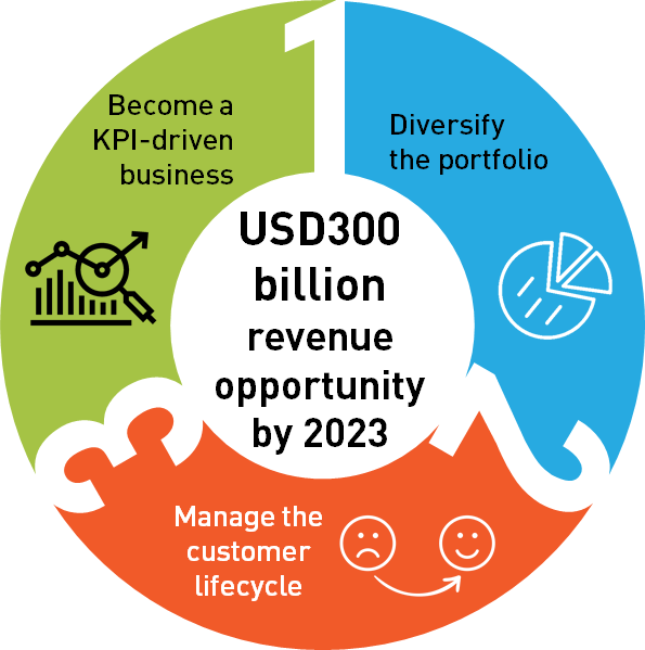 Successful business practices that can help MSPs to capture the USD300 billion worldwide revenue opportunity by 2023