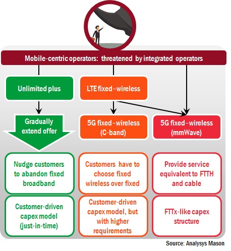 Figure: Mobile-centric operator approaches to addressing the in-home market