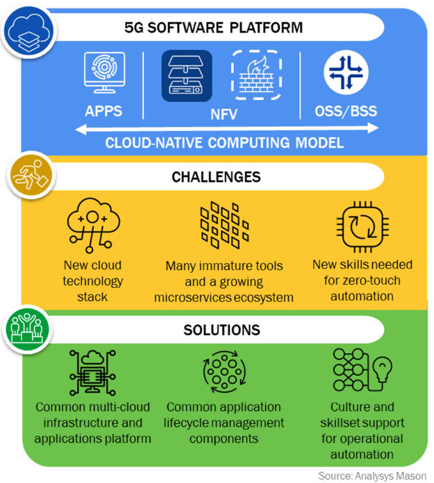 Cloud-native computing challenges and solutions