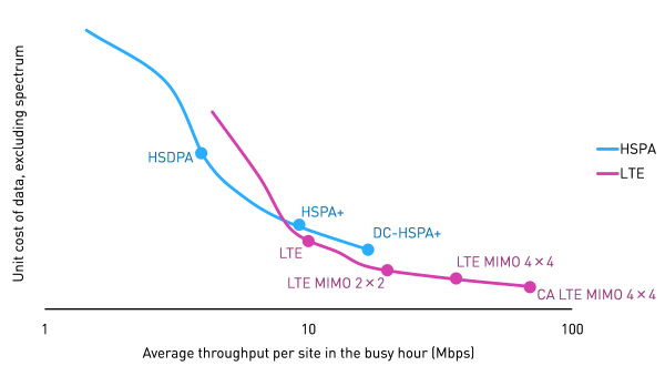 Figure 1: The unit cost of mobile data traffic [Source: Analysys Mason, 2013]