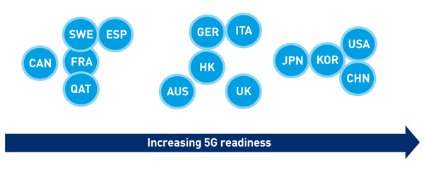 Figure 1: Overall 5G readiness scores, 2019 