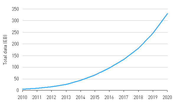 Figure 2: Forecast growth in worldwide mobile data traffic