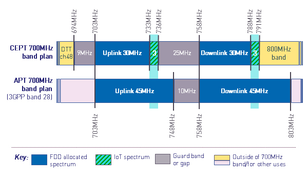 Figure 1: 700MHz band plans for Europe and Asia