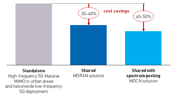 Indicative costs savings for macro network 5G deployments