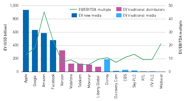 EV/EBITDA multiple and EV (USD billion) for selected new and traditional media companies