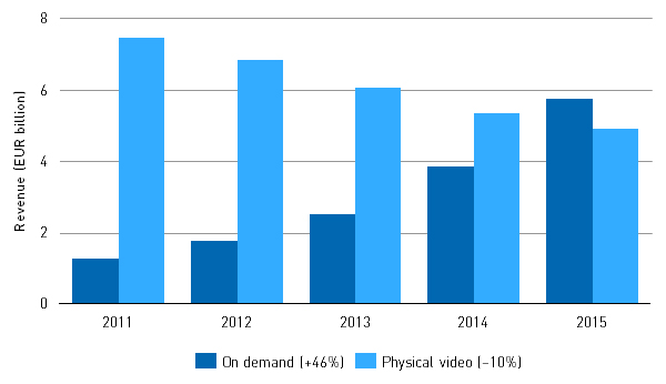 Video market revenue, Europe, 2011–2015 [Source: EAO Yearbook 2016]