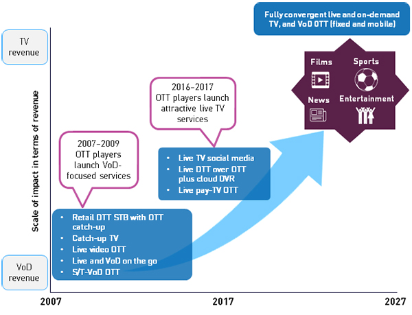 Key supply-side developments in the IP transformation of the TV and VoD markets (illustrative)