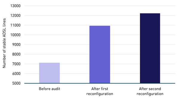 Figure 1: Improvement in ADSL line stability [Source: Analysys Mason, 2013]