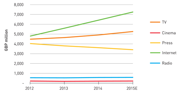 Figure 2: UK advertising spend on selected media [Source: AA / WARC]