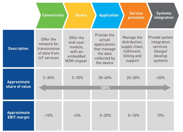 Figure 1: Generic value chain for IoT services, including share of value and typical EBIT margin for each component  [Source: Analysys Mason, 2015]