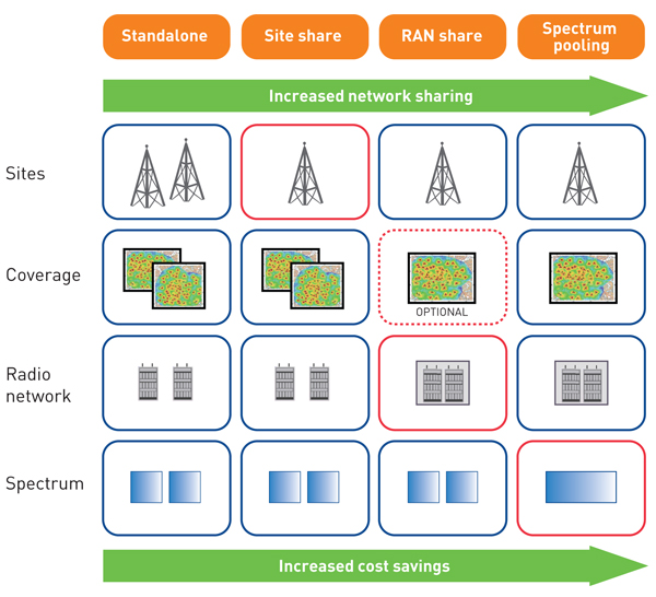 Figure 1: Network or infrastructure sharing comes in many different forms [Source: Analysys Mason, 2016] 