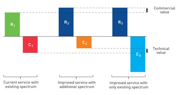 Figure 1: Illustration of the commercial benefits that additional spectrum can offer [Source: Analysys Mason, 2016]