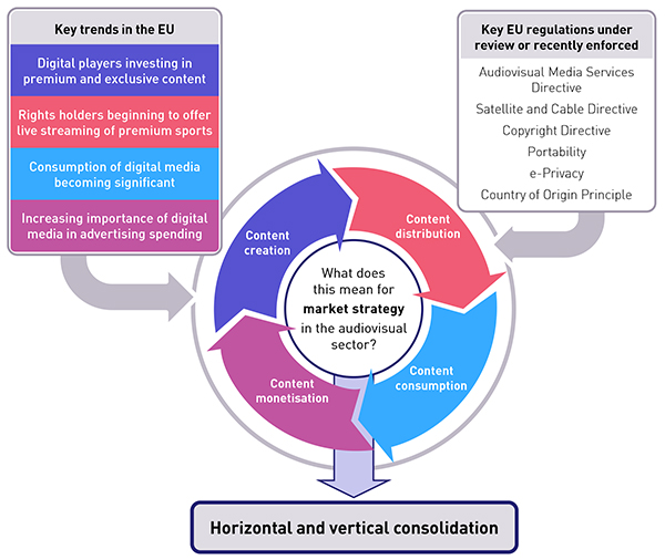 Figure 1: Diagram showing relationship between key trends and regulatory changes in the European audiovisual sector and their likely impact on market strategy