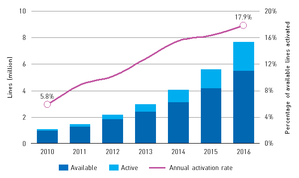 Available and active FTTH lines and percentage of available lines activated each year, France, 2010–2016