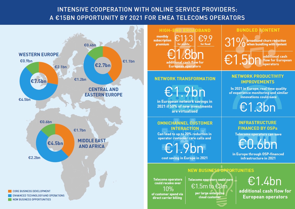 Intensive cooperation with online service providers: a EUR15BN opportunity by 2021 for EMEA telecoms operators