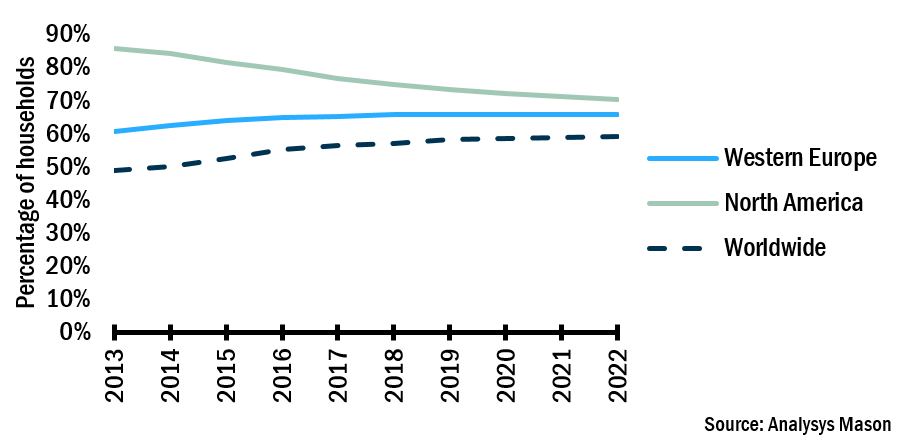 Pay-TV connections as a percentage of households, North America, Western Europe and worldwide